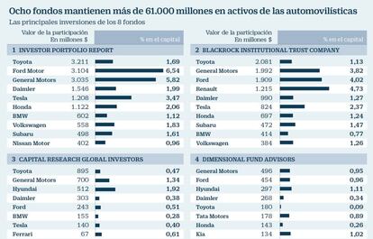 Ocho fondos mantienen m&aacute;s de 61.000 millones en activos de las automovil&iacute;sticas