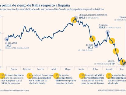 La brecha entre la deuda de Italia y España se desploma a mínimos de 16 meses