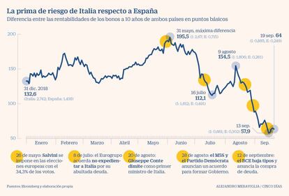 Prima de riesgo entre Italia y España