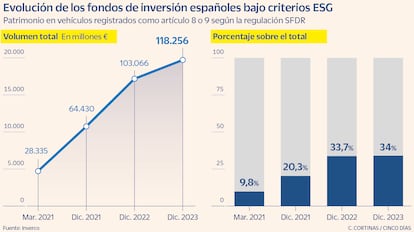 Evolución de los fondos de inversión españoles bajo criterios ESG