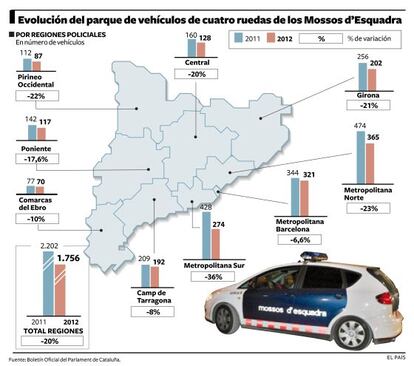 Evoluci&oacute;n del parque de veh&iacute;culos de cuatro ruedas de los mossos.