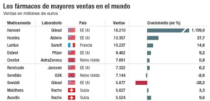 Los fármacos de mayores ventas en el mundo