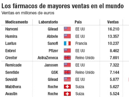 El fármaco Harvoni de Gilead contra la hepatitis C lidera las ventas mundiales