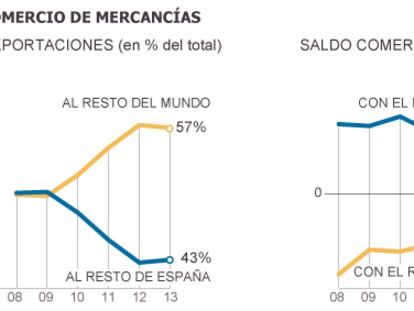La salida de la UE dispara el coste económico de la independencia