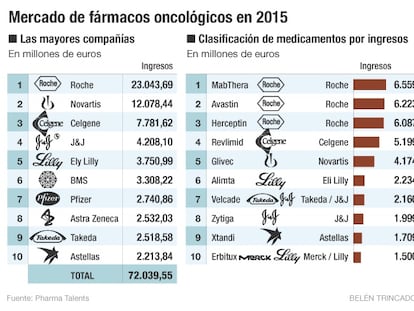 Mercado de fármacos oncológicos en 2015