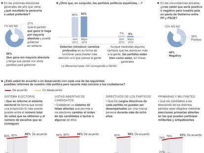 Fuente: Metroscopia.