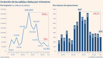 Evolución de las salidas a Bolsa por trimestres