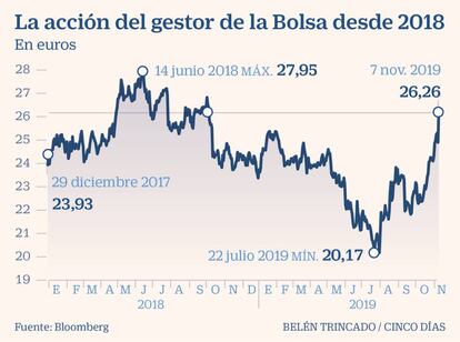 La acción del gestor de la Bolsa desde 2018