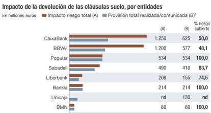 Cláusulas suelo. Devolución por entidades