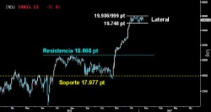 SE RESISTEN LOS 20.000 PUNTOS. El Dow Jones continúa consolidando, en forma de recto y estrecho Lateral, la vertical ascensión iniciada en noviembre desde el soporte clave del corto plazo sobre los 17.977 puntos. Con la tecnología tomando el mando del ataque, será complicado que los bajistas logren frenar por mucho más tiempo a sus adversarios por debajo de los 20.000 puntos.