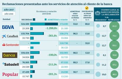 Reclamaciones presentadas ante los servicios de atención al cliente de la banca