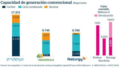 Capacidad de generación y valor de las centrales