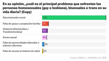 A la mayoría de los mexicanos les preocupa la violencia y discriminación contra las personas de la comunidad LGBT