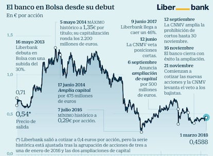 El banco en Bolsa desde su debut