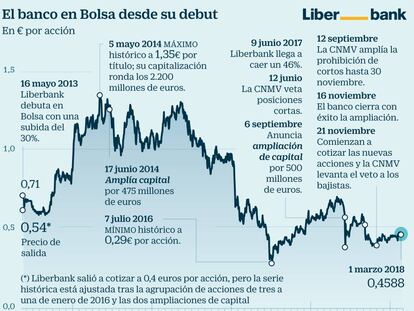 Liberbank rescata unos 12.000 propietarios de sus peores bonos convertibles