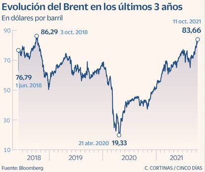 Evolución del Brent en los últimos 3 años