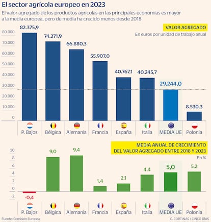 El sector agrícola europeo en 2023