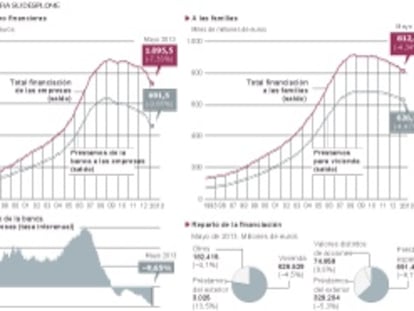 El crédito a las empresas se desploma un 27% desde los máximos de 2009