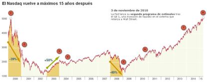 El Nasdaq, desde el año 2000