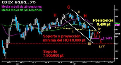 PENDIENTES DE &Uacute;LTIMO IMPULSO A LA BAJA.