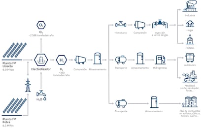 Esquema del proyecto Green Hysland de Acciona y Enagás para producir hidrógeno verde