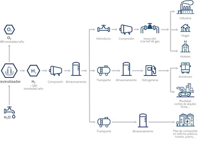 Esquema del proyecto Green Hysland de Acciona y Enagás para producir hidrógeno verde