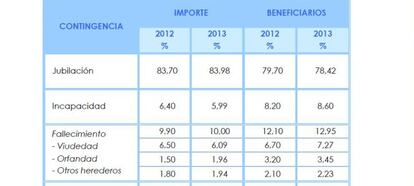 Desglose de las prestaciones concedidas por planes de pensiones (fuente DGSFP).