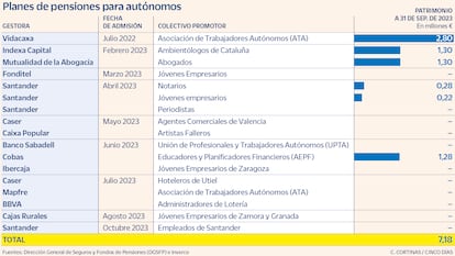 Planes de pensiones para autónomos