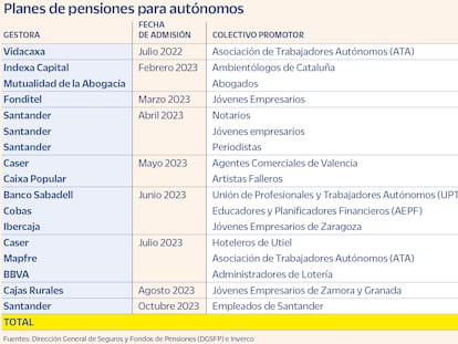 Los planes de pensiones de Escrivá encallan al intentar atraer más dinero