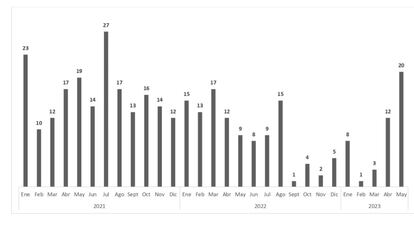 Cifras de homicidios en Buenaventura por mes, a mayo de 2023, de acuerdo a la Fundación Paz & Reconciliación (Oficinas Pacífico)