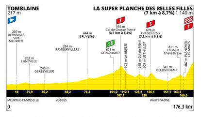 Perfil de la séptima etapa del Tour de Francia 2022 con final en Planche des Belles Filles.