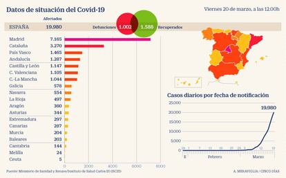 Situación del Covid-19 el 20 de marzo