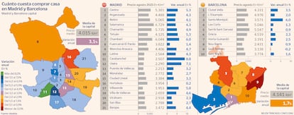 Cuánto cuesta comprar casa en Madrid y Barcelona