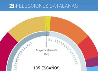Resultados de las elecciones en Cataluña 2017