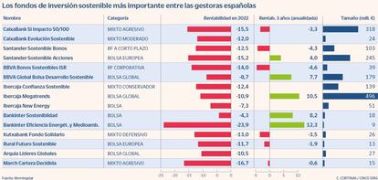 Los fondos de inversión sostenible más importante entre las gestoras españolas