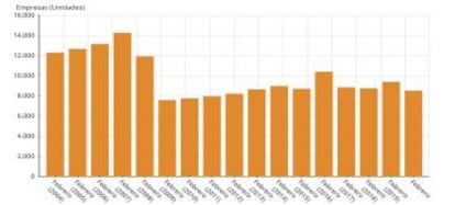 Evolución de la creación de empresas en los meses de febrero, hasta febrero de 2020.