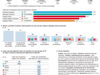 Situación política en el municipio de Madrid