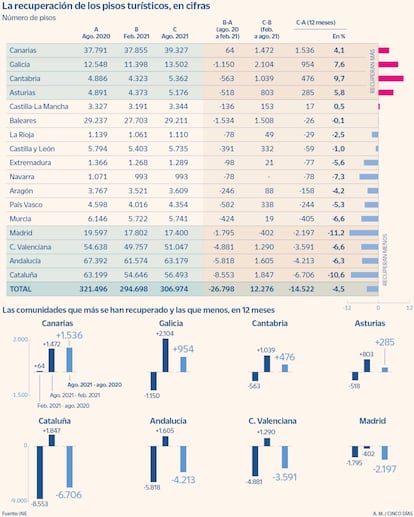 La evolución de los pisos turísticos en la pandemia