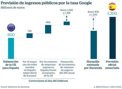Previsión de ingresos por la tasa Google