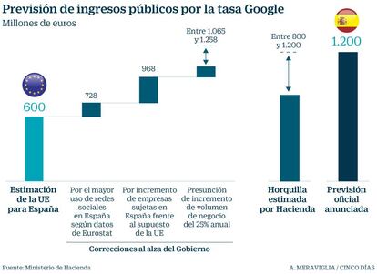 Previsi&oacute;n de ingresos por la tasa Google