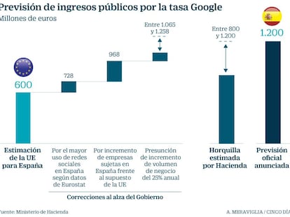 Hacienda duplica la previsión de ingresos que la UE concede a su nueva tasa Google