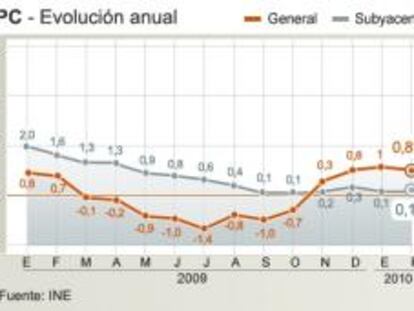 Evolución anual del IPC