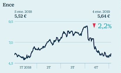 Su incorporación al Ibex el 24 de diciembre le ha servido para entrar en la cartera de los fondos indexados, cada vez más pujantes. En apenas dos semanas la compañía se anota un 3,8% y aunque 2018 fue un año de profundos altibajos para la cotización, los expertos creen que el sector del papel sigue teniendo recorrido. El crecimiento de la demanda mundial y las barreras de entrada para nuevos competidores seguirán actuando como escudo para la compañía, que según el consenso de Bloomberg cuenta con un potencial del 55%.