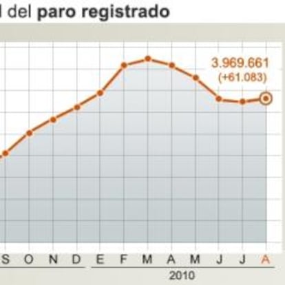 Evolución del paro registrado