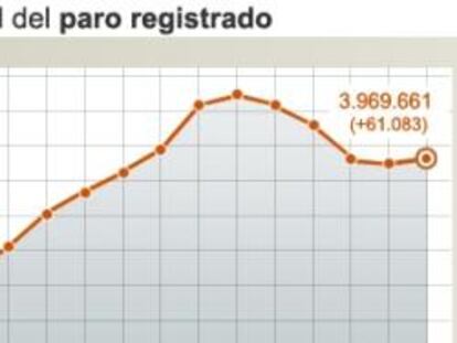 Evolución del paro registrado