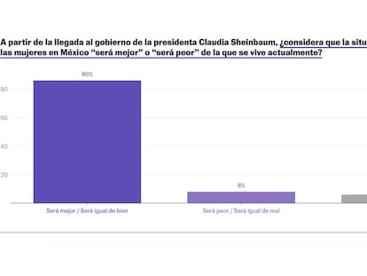 Encuesta | El 86% de las mexicanas cree que la protección de los derechos de las mujeres mejorará con el Gobierno de Sheinbaum