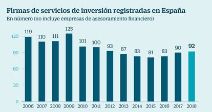 Firmas de inversión registradas en España