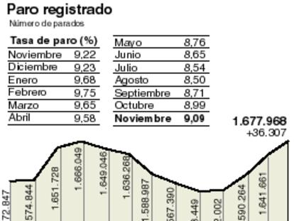 Paro registrado noviembre 2002