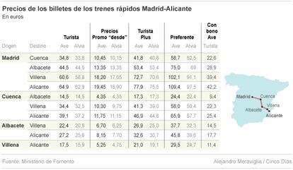 Precios de los billetes Madrid-Alicante