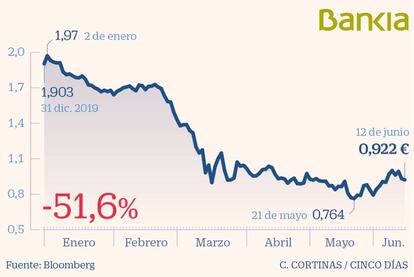 Bankia